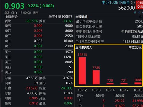 中证100etf基金（562000）1018最新单日资金净流入1086万元！节后7日资金连续净流入420亿元！ 【中证100etf基金】a