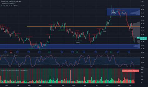 Npi Stock Price And Chart Tsx Npi Tradingview