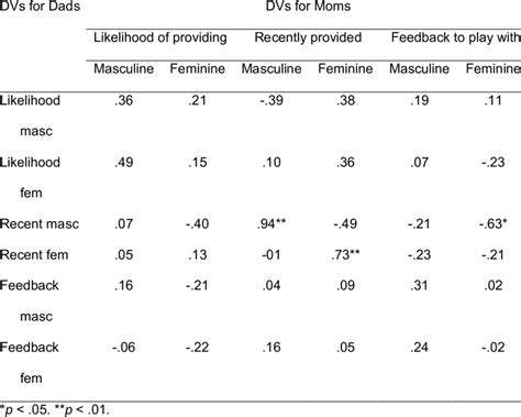 Partial Correlations Between Dependent Variables For Mother Father