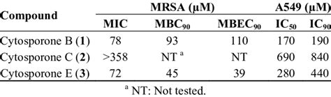 Summary Of Activity Against Methicillin Resistant Staphylococcus Aureus