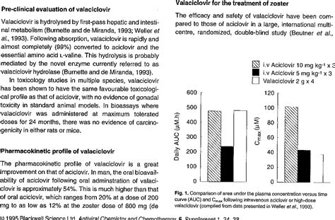 Figure 1 From Valaciclovir An Improvement Over Aciclovir For The