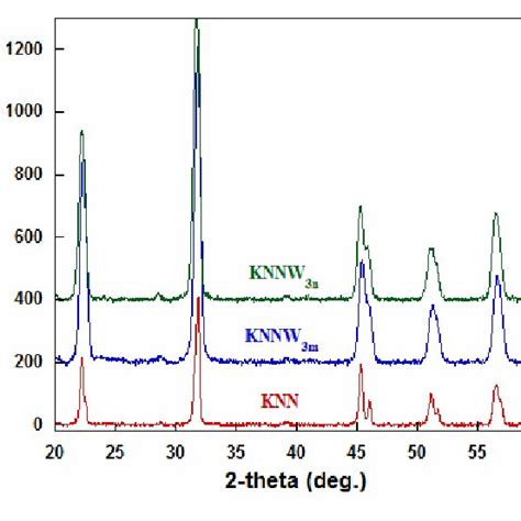 XRD patterns of KNN ceramics sintered at 1115ºC Download Scientific