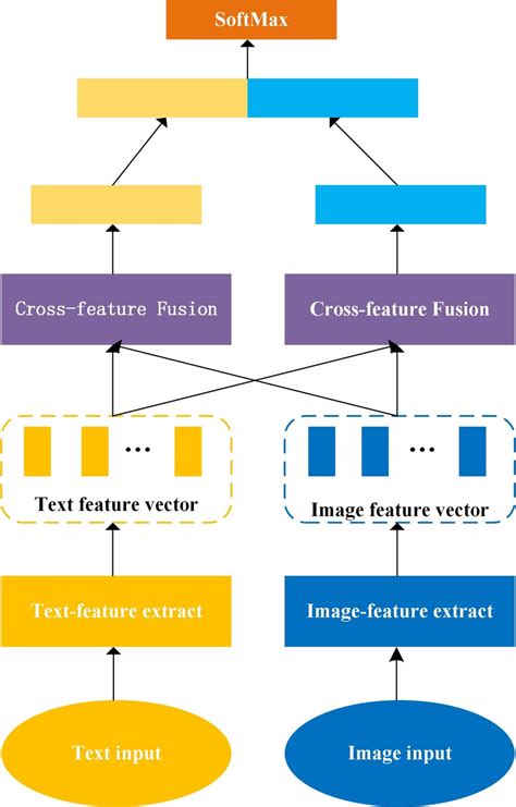 Overall Structure Of The Multimodal Sentiment Analysis Model