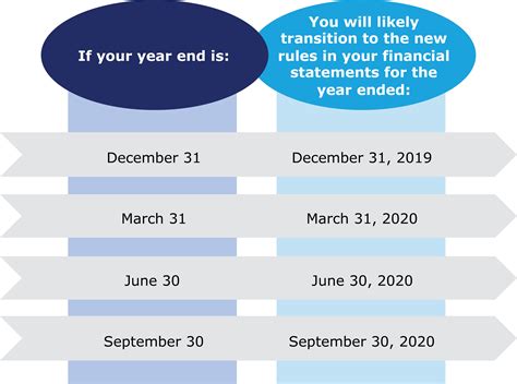 Operationalizing New Lease Accounting Standard Deloitte Us