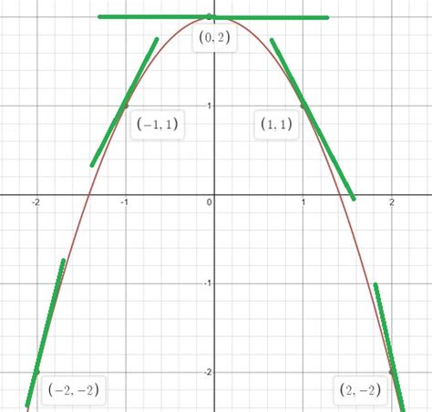 Draw Graph of Derivative - Statistics How To