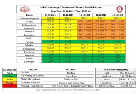 Imd Issues Orange Alert For 7 Kerala Districts Pathanamthitta