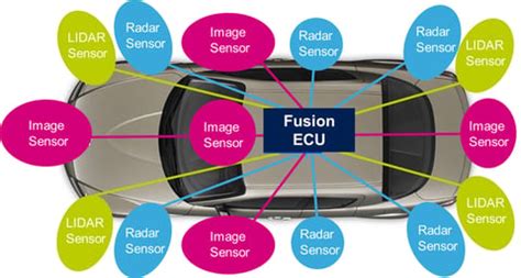 Three Sensor Types Drive Autonomous Vehicles | Fierce Electronics