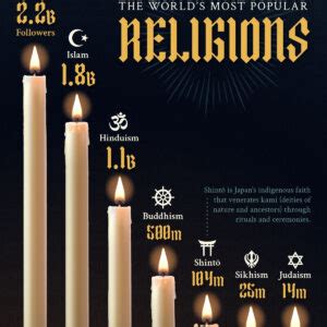 The World’s Most Popular Religions – Visual Capitalist Licensing