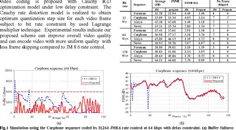 Table 1 From Rate Control Scheme Based On Cauchy R D Optimization Model