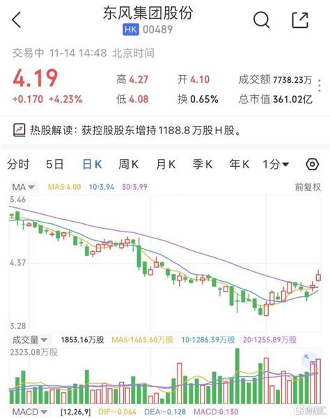 港股异动 东风集团股份0489hk涨超4 获控股股东增持11888万股 股票频道 和讯网