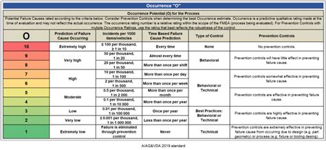 Aiag Vda Pfmea Free Training Guide Procedure With Example Quality