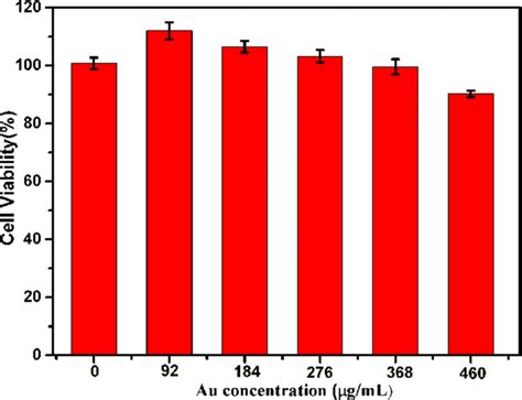 Cell Viability Of Hela Cells Assessed By Cck 8 Assay After The