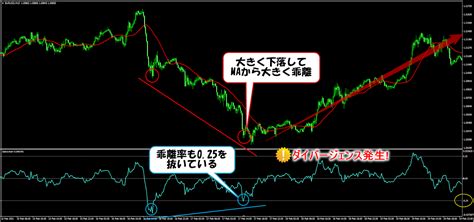 移動平均線乖離率とダイバージェンスで仕掛けるフライングトレード