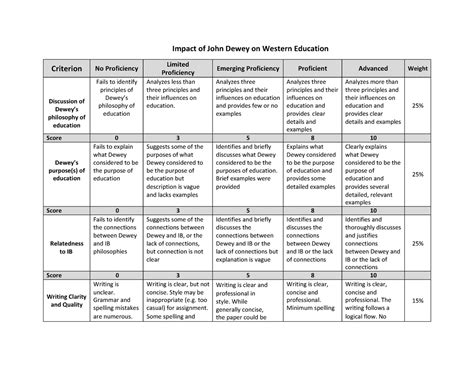 5010wa1 Rubric V2 Rubrics Impact Of John Dewey On Western Education