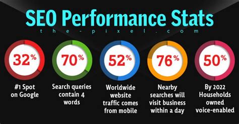 Seo Performance Stats Improve Your Page Ranking And More