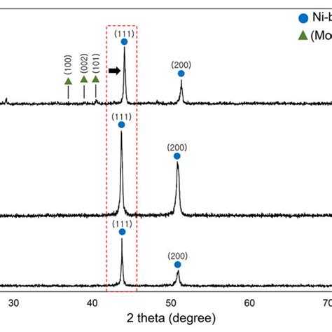 Xrd Spectra Of Ni Cr Mo Alloys Lwc A Slm B And Smm C Peaks