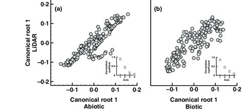 Correlations Between The First Roots Of A Canonical Correlation Download Scientific Diagram