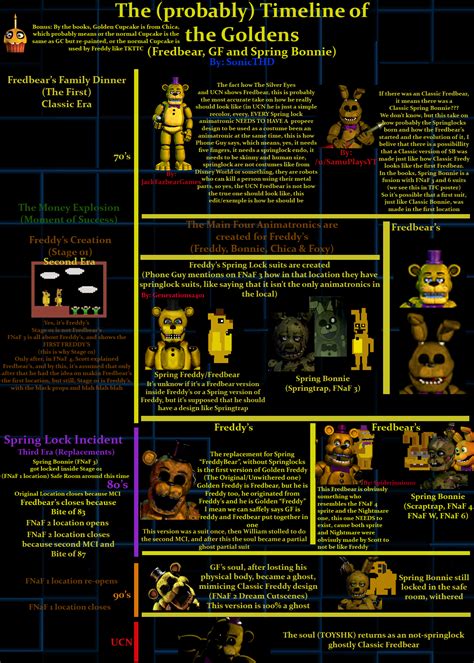 The Golden's Timeline (How Fredbear, Golden Freddy and Spring Bonnie ...