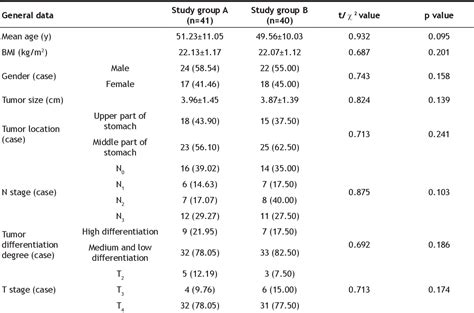 Table 1 From Comparison Of Clinical Efficacy Of Laparoscopic Assisted