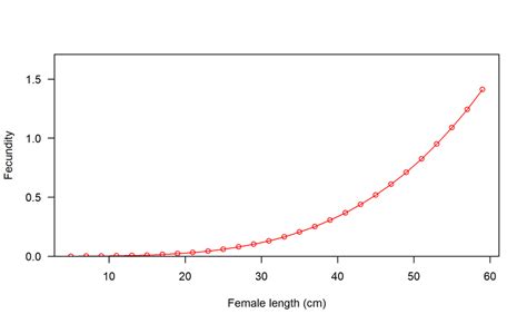 Fecundity as a function of length. | Download Scientific Diagram