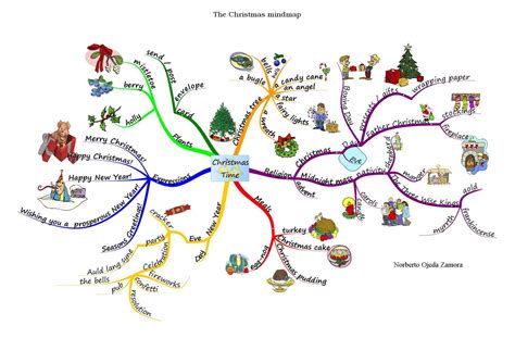 Basic English The Christmas Mindmap Mind Map Ways Of Learning