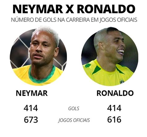 Próximo De Pelé Na Seleção Neymar Iguala Ronaldo Em Número De Gols Em