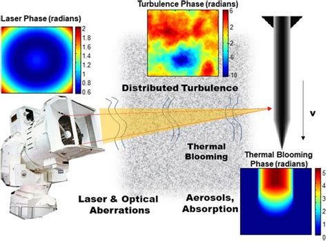 Basic scenario for adaptive optics in directed-energy laser systems,... | Download Scientific ...