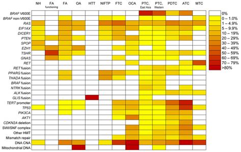 Frequency And Pattern Of Genetic Alterations Across Thyroid Tumors The