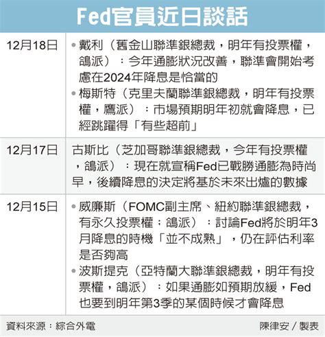 Fed官員暗示明年降息三次，放寬緊縮决策是合宜的 八闋