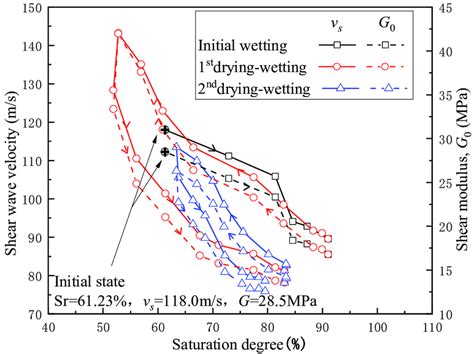 Relationship Between Shear Wave Velocity Shear Modulus And Degree Of