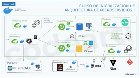 Arquitectura De Microservicios Con Spring Boot Y Spring Cloud