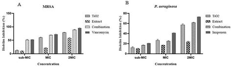 Inhibition of biofilm formation of (A) MRSA and (B) P. aeruginosa ...