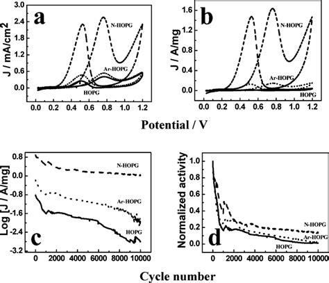 A Pt Area Normalized Mor Cyclic Voltammograms Of Pt Undoped