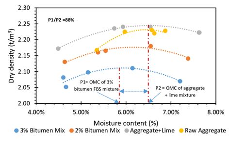 Dry Density Moisture Content Relationship For Different Fbs Mixtures