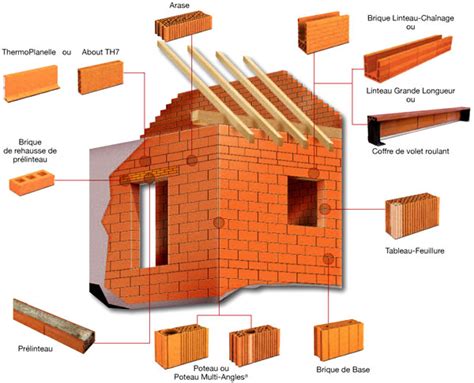 TERMINOLOGIE DE BATIMENT Batiment Et Travaux Publics