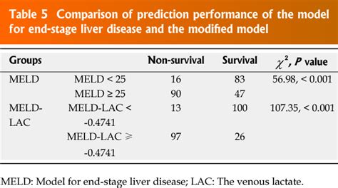 Model Of End Stage Liver Disease