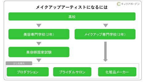 メイクアップアーティストになるには メイクアップアーティストの仕事・なり方・年収・資格を解説 キャリアガーデン