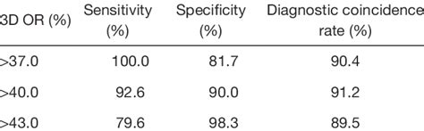 Cutoff Values Of The Severity And Range Of Olf Compression In The Whole