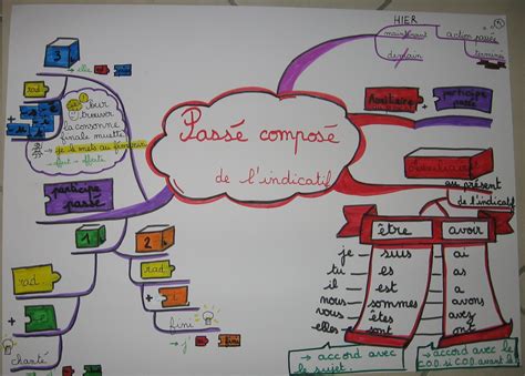 Ecole Cycle 3 Français Conjugaison Passé Composé De L Indicatif Carte Heuristique