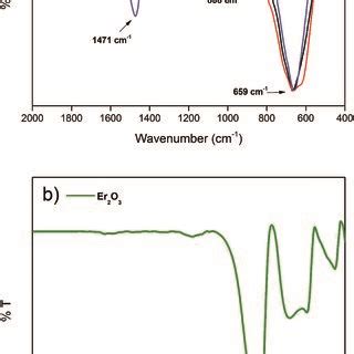 XRD patterns of the SrSnO3 doped with different content of Er³