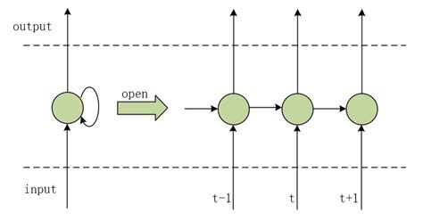 Recurrent Neural Network | Download Scientific Diagram