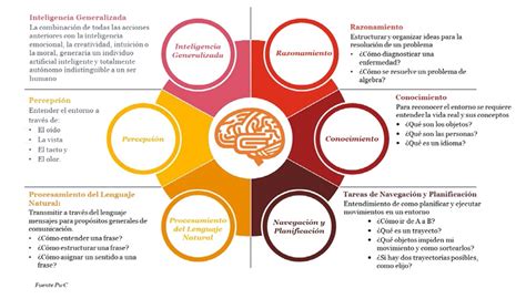 Realidad Y Perspectivas De La Inteligencia Artificial En España 2018