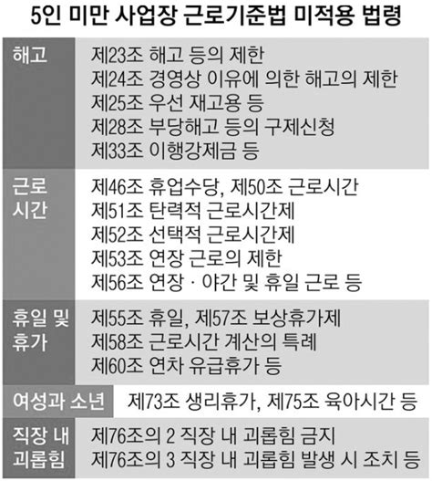 5인 미만 사업장 노무 5인 미만 사업장에 적용되지 않는 ‘근로기준법‘에 적용되지 않는 ‘근로기준법‘ 일반자료실 수원시의사회