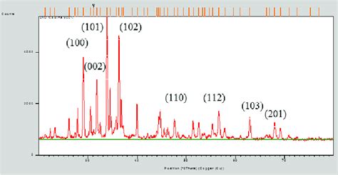 Xrd Patterns Of Zinc Oxide Download Scientific Diagram