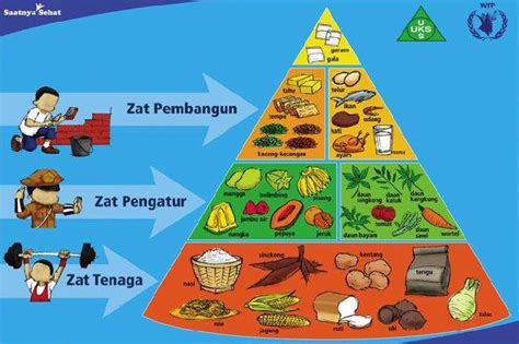 Pengenalan Piramid Makanan Bagaimana Untuk Hidup Yang Sihat Melalui Pemakanan