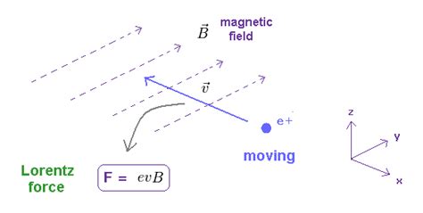 Electric Charge Current Density Lorentz Transformation