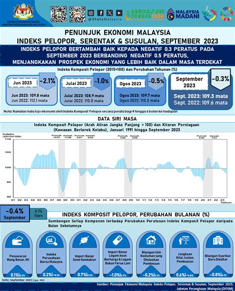 Indeks Pelopor Bertambah Baik Pada September