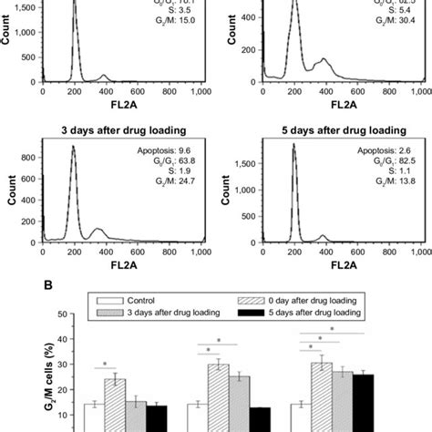 Cell Cycle Progression Restoration Of Msc Nps From Ptx Induced Download Scientific Diagram