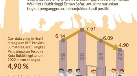 Tingkat Pengangguran Terbuka Bukittinggi Menurun Elsi Fm