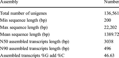 Summary Of De Novo Transcriptome Assembly Download Scientific Diagram